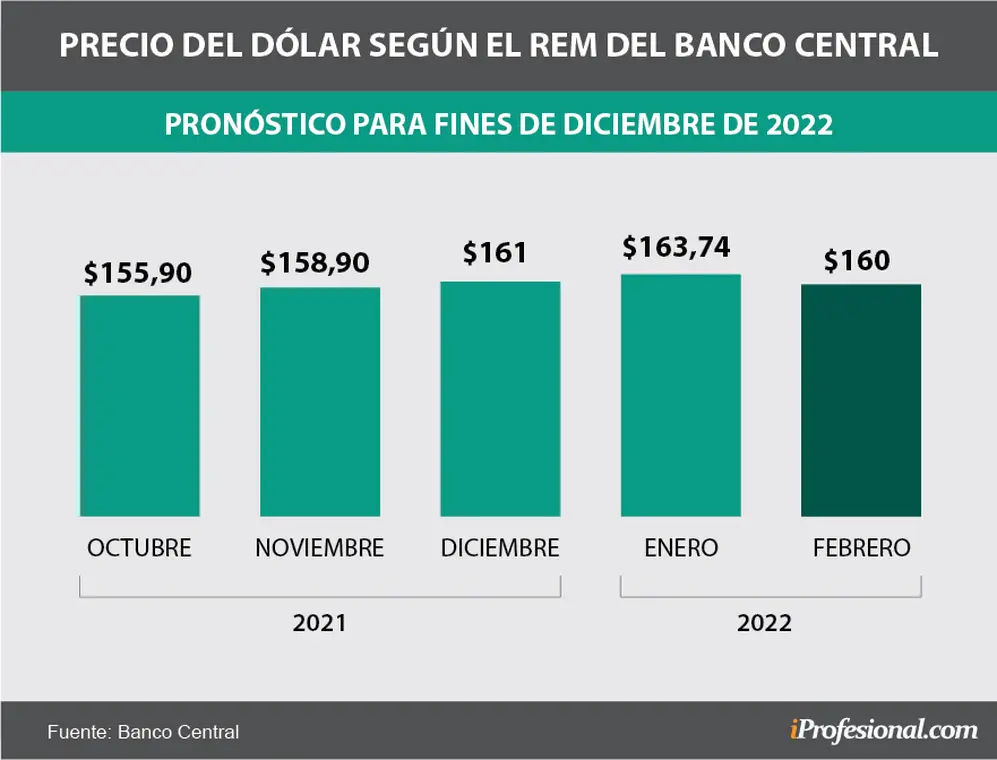 Evolución de pronósticos del REM. Precio del dólar mayorista proyectado para fin de diciembre 2022.