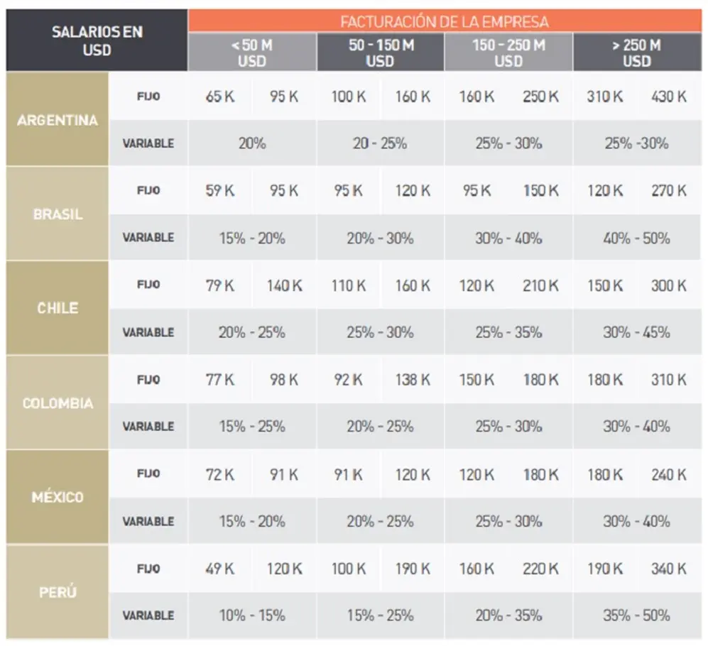 Rango salarial de los CEO latinoamericanos medidos en dólares a cambio oficial en noviembre 2021