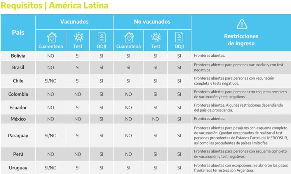 Declaración jurada para viajar: condiciones en países de América.