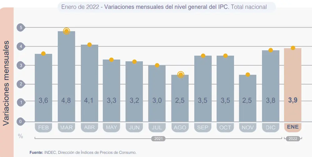 Oficial: la inflación tuvo un repunte en enero.