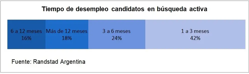 Tiempo de búsqueda de empleo en 2022