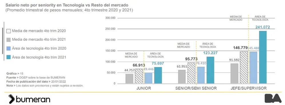 Cómo crecieron en 2021 los sueldos pretendidos de los profesionales IT en el AMBA