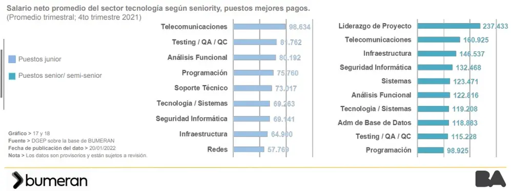 Los puestos mejores pagos en IT para profesionales de nievles jr. y senior y semi senior