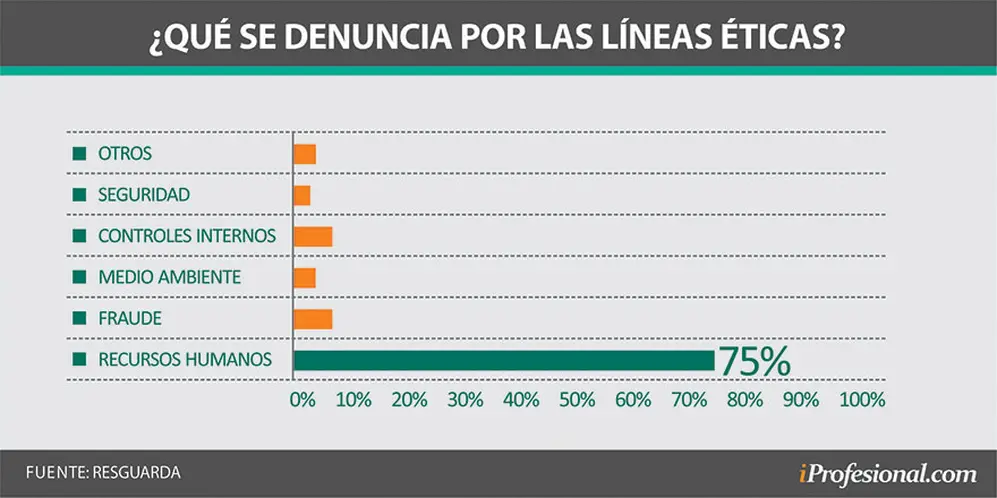 El 75% de las denuncias que llegan en Latinoamérica a las líneas de Resguarda son por temas del ámbito humano