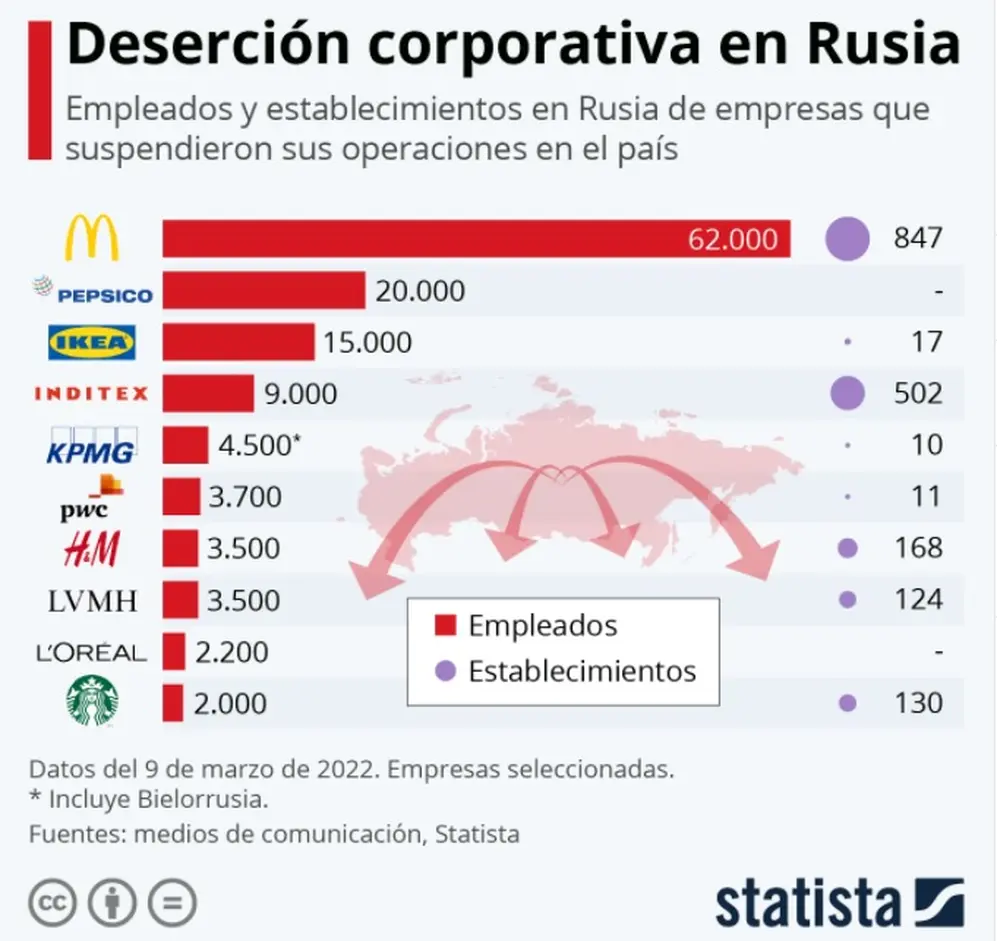 A qué cantidad de empleados afectó el éxodo de marcas de Rusia