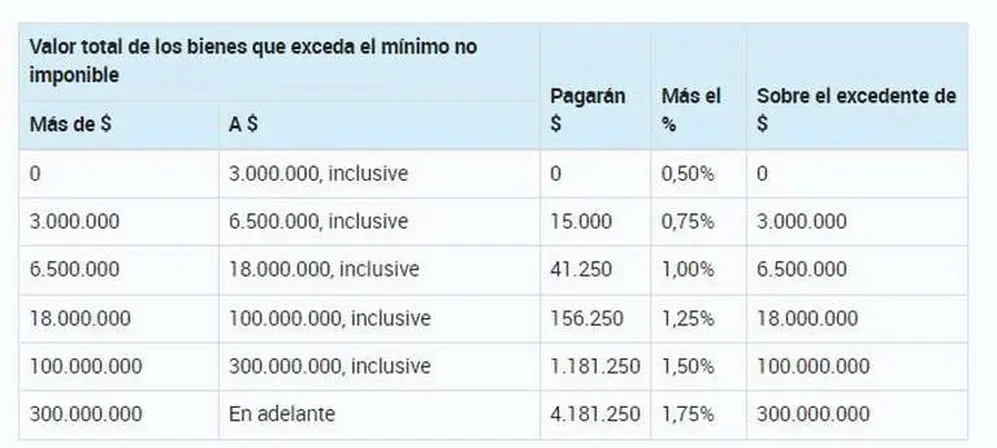 Fuente: AFIP