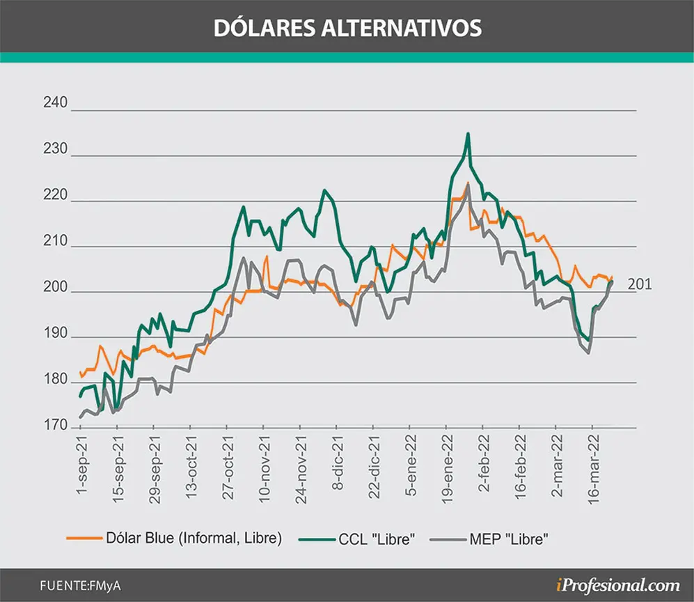 Desde fines de enero el CCL se desinfló y la brecha bajó, pero para analistas ya tocó un piso