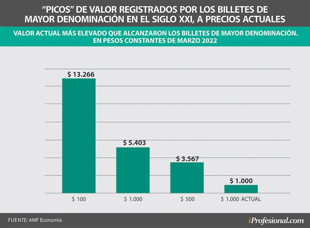 A niveles actuales, el billete de $100 equivalía en 2001 a unos $13.266