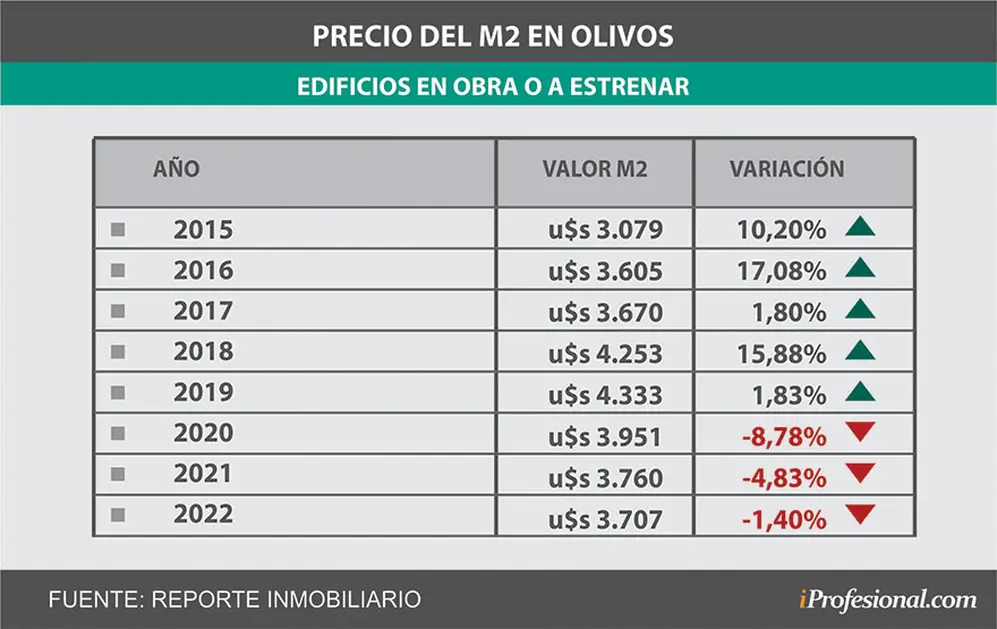 Precio del metro cuadrado en Olivos. Evolución interanual.