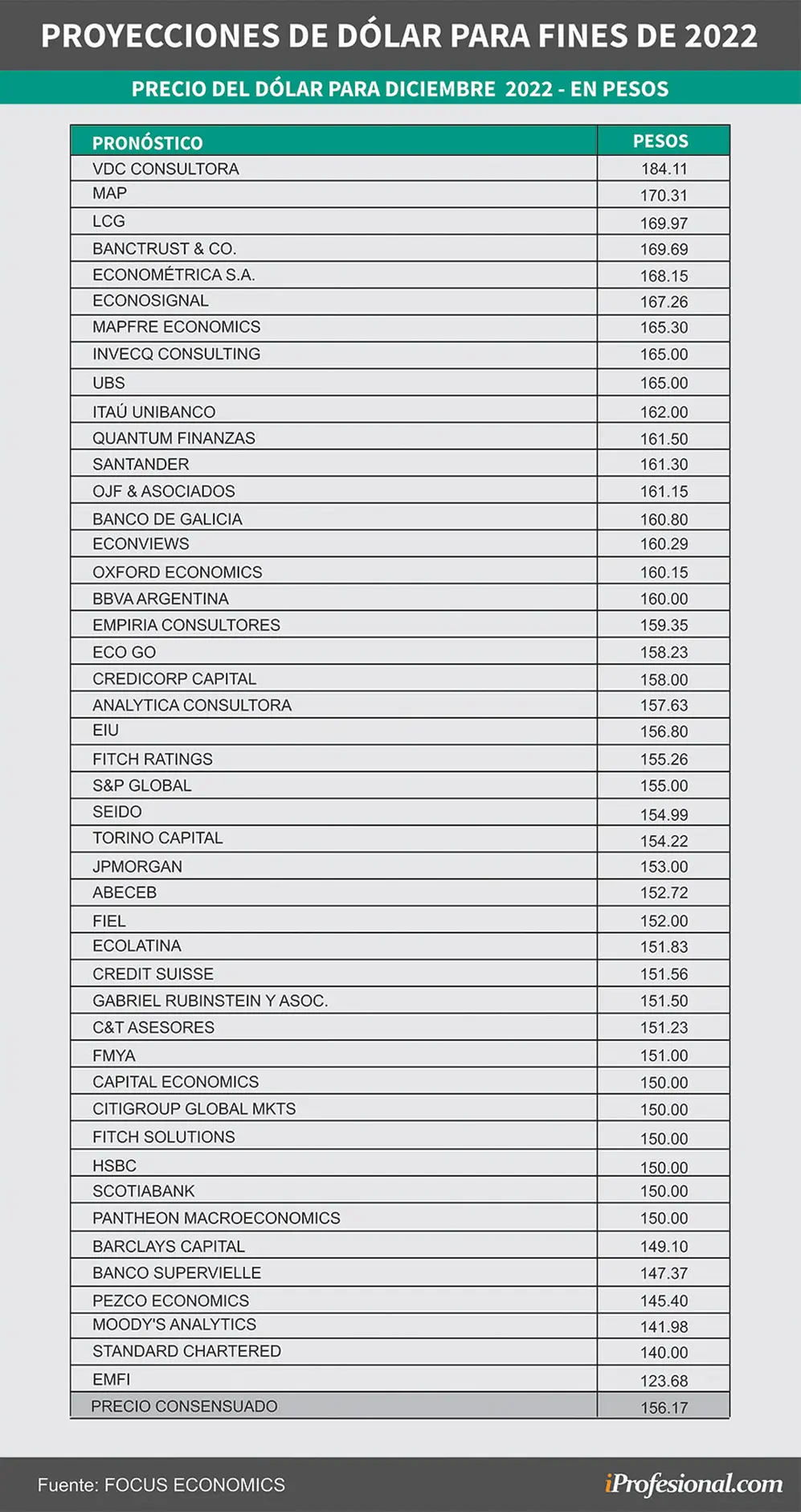 El precio de dólar mayorista consensuado por los economistas para fin de año es de $156,17, casi $2 menos que en el informe previo.
