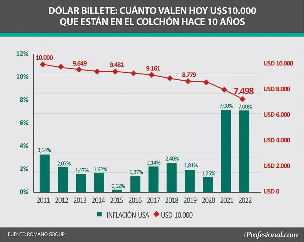Por la elevada inflación en Estados Unidos, el ahorrista argentino que compró y dejó 