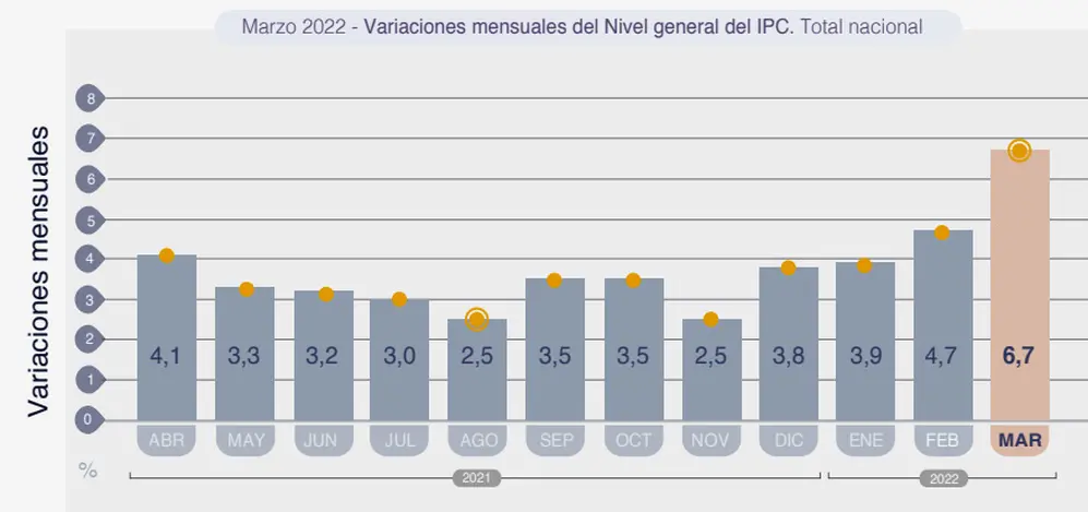 La inflación tuvo una fuerte disparada en marzo.