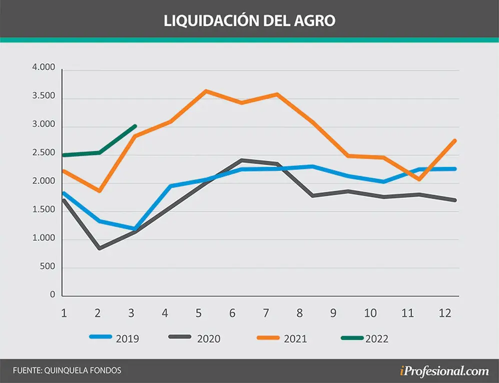 En el mercado preocupa el bajo nivel de compras de divisas de abril pese a buena liquidación del agro 