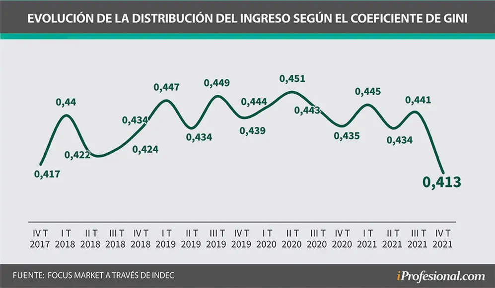evolución de la distrubución de ingreso según el coeficiente de gini