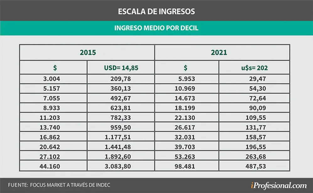 escala de ingresos