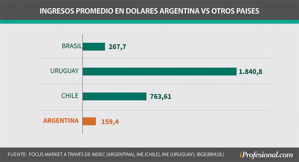 ingresos promedio en dolares argentina vs. otros países