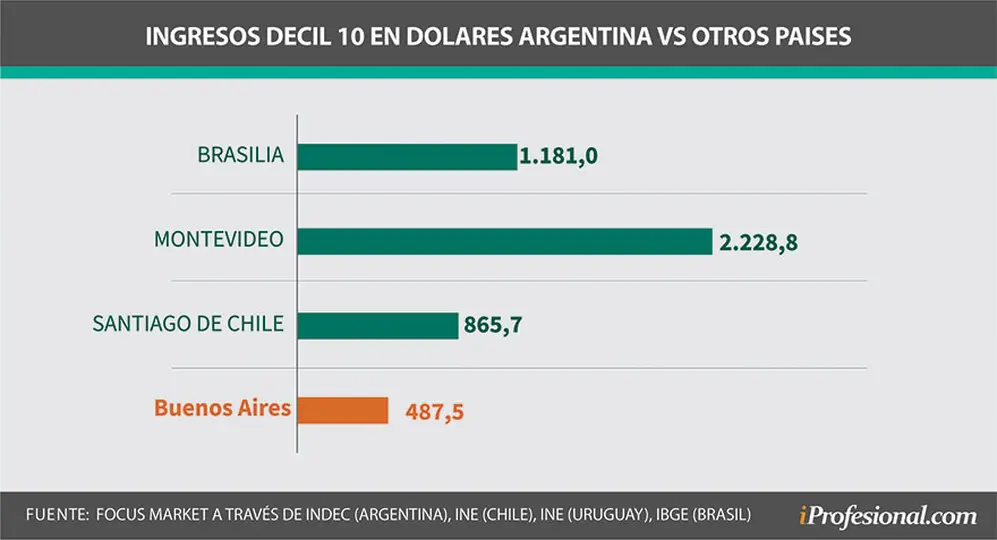 ingresos decil 10 en dólares argentina vs. otros países