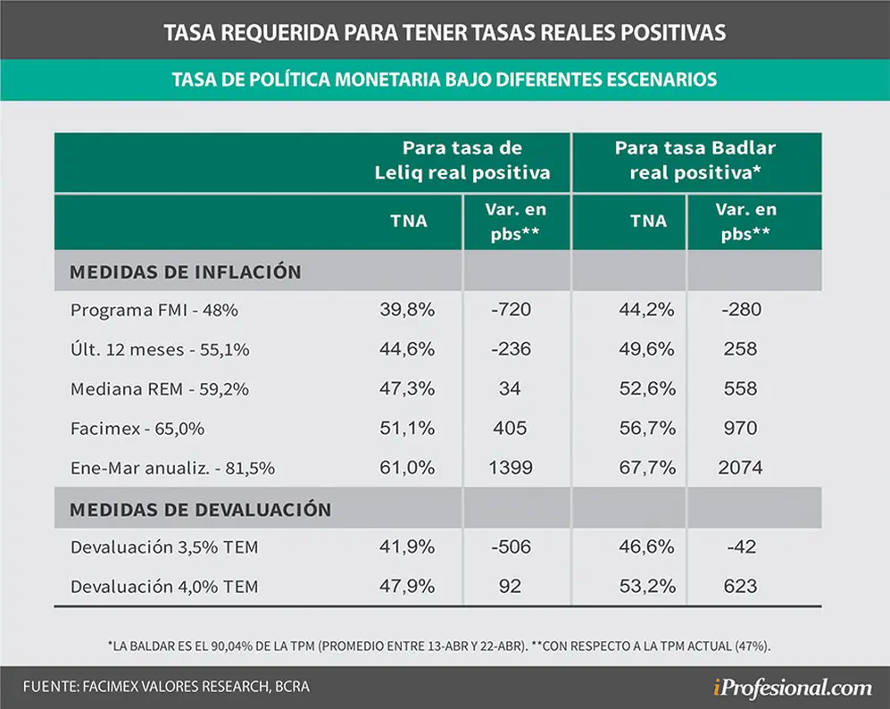 Proyecciones de tasas reales positivas requeridas en diferentes escenarios de inflación, según cálculos de Facimex