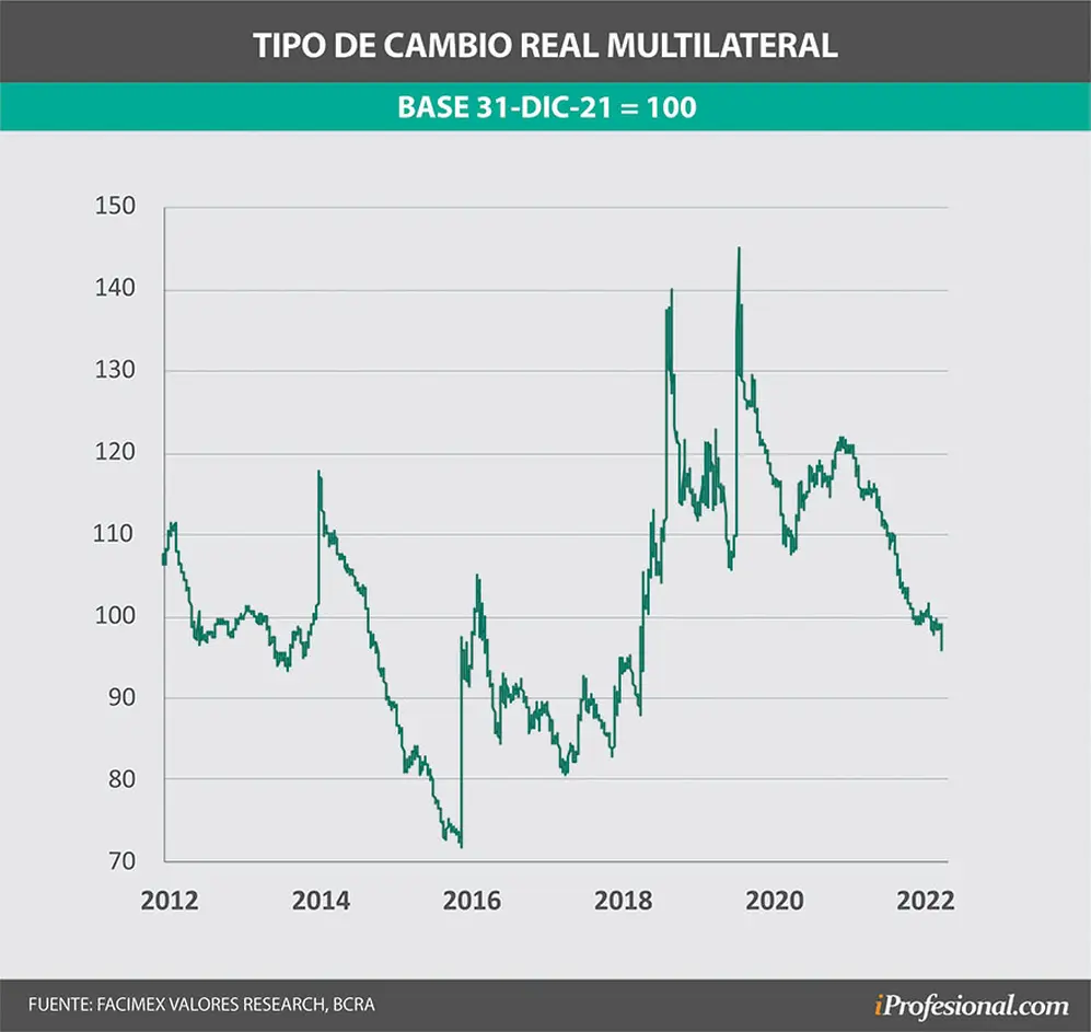 El tipo de cambio real multilateral se apreció fuerte ante devaluación de monedas emergentes, entre ellas el real brasileño