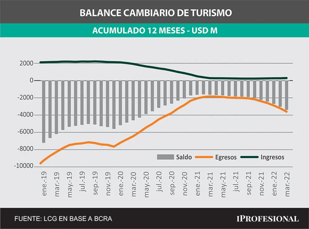 El déficit de la cuenta turismo del balance cambiario viene creciendo con fuerza y es otro factor que presiona sobre reservas