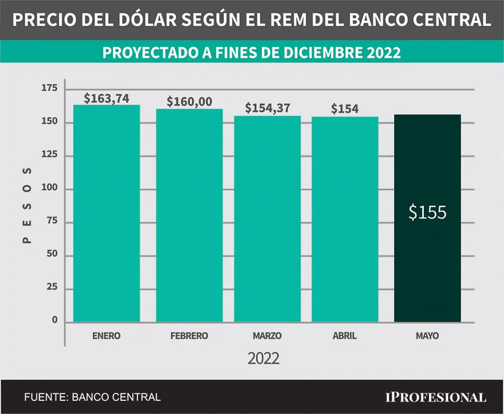Evolución de pronósticos del REM. Precio del dólar mayorista proyectado para fin de diciembre 2022.