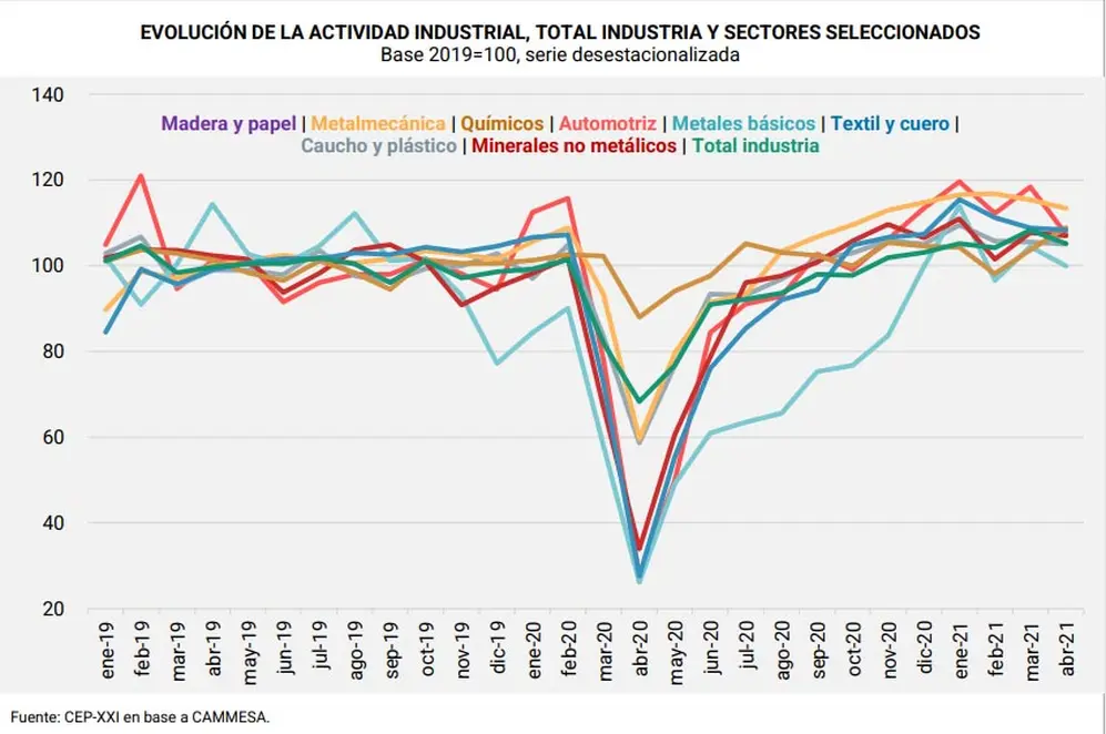 Fuente: Informe de Panorama Productivo CEPXXI