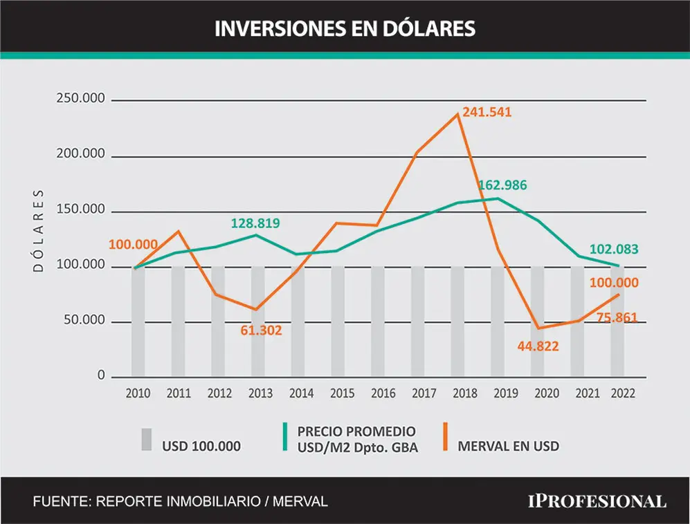 En dólares, las acciones y los precios de los inmuebles tuvieron distintos ciclos en los últimos 12 años.