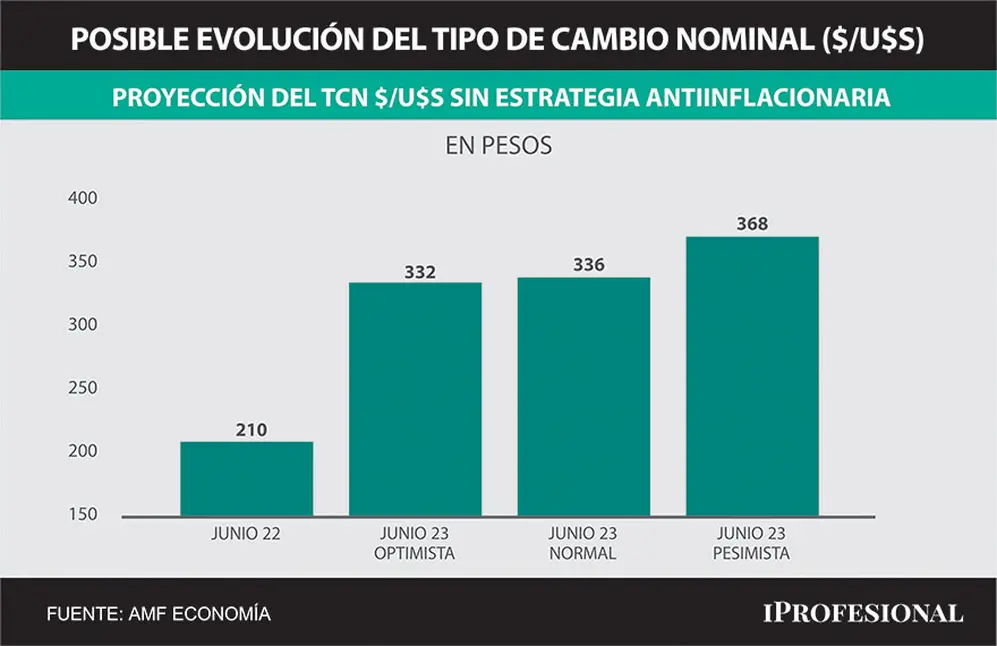 El precio del dólar libre se encuentra en $210, pero con proyecciones de inflación lleva a pensar que puede irse hasta $368 dentro de un año.