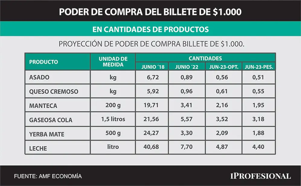Desde junio 2018 a la fecha, se pueden comprar casi 7 veces menos de productos con un billete de $1.000.