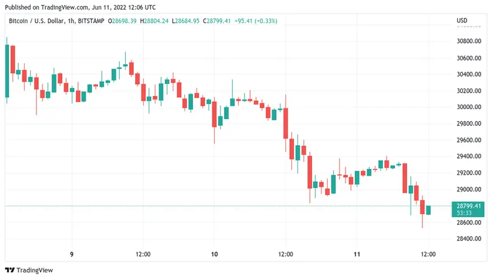 Gráfico de velas de 1 hora del par BTC/USD (Bitstamp). Fuente: TradingView