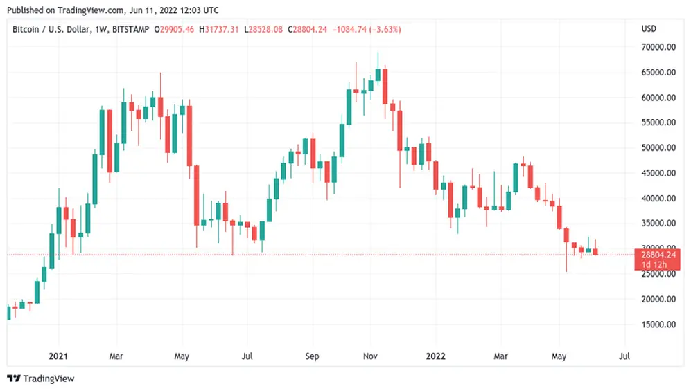 Gráfico de velas semanales del par BTC/USD (Bitstamp). Fuente: TradingView