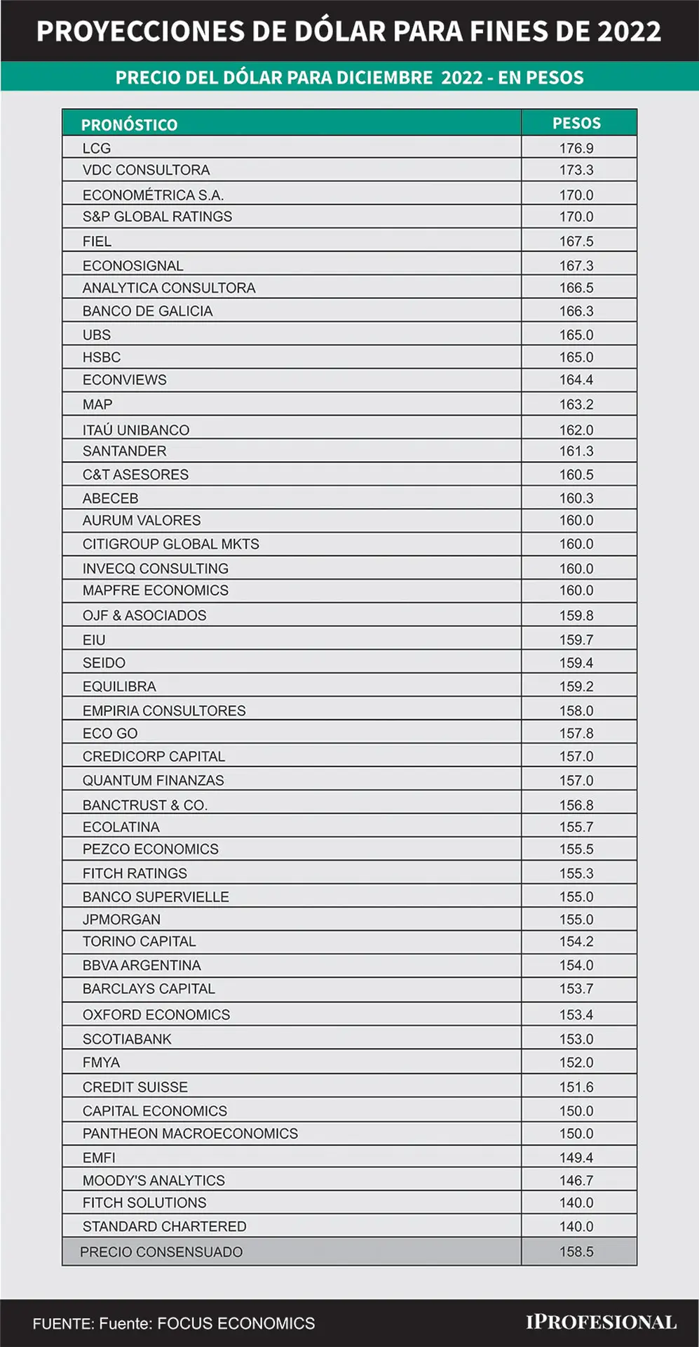 Los más de 40 economistas relevados por FocusEconomics estiman un consenso de precio de $158,5 para el dólar oficial mayorista.