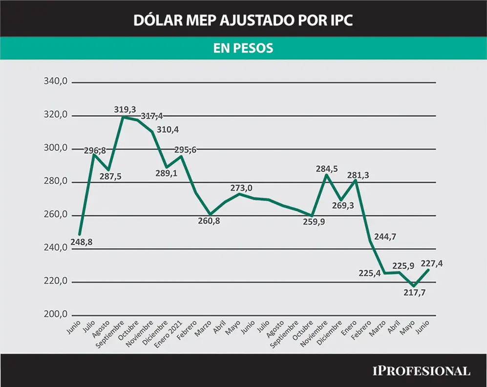 El valor del dólar MEP, ajustado según el índice de inflación..
