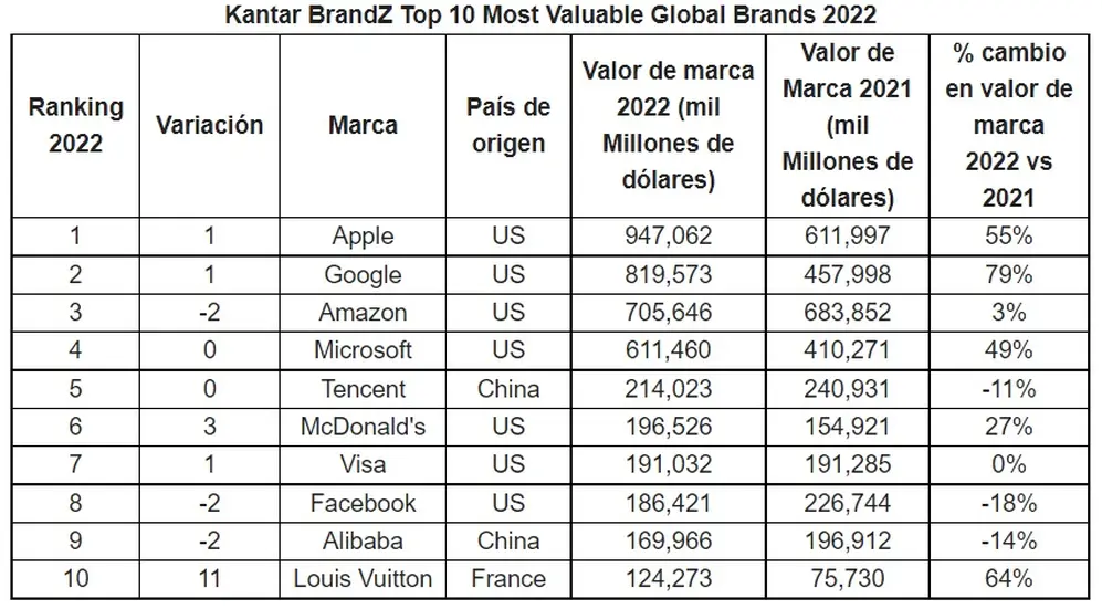 Ranking de las 10 marcas más valiosas del mundo Brandz 2022