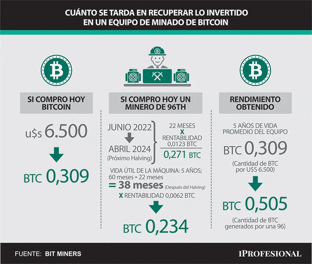 ¿Es rentable minar BTC a un precio de u$s20.000 cada unidad?