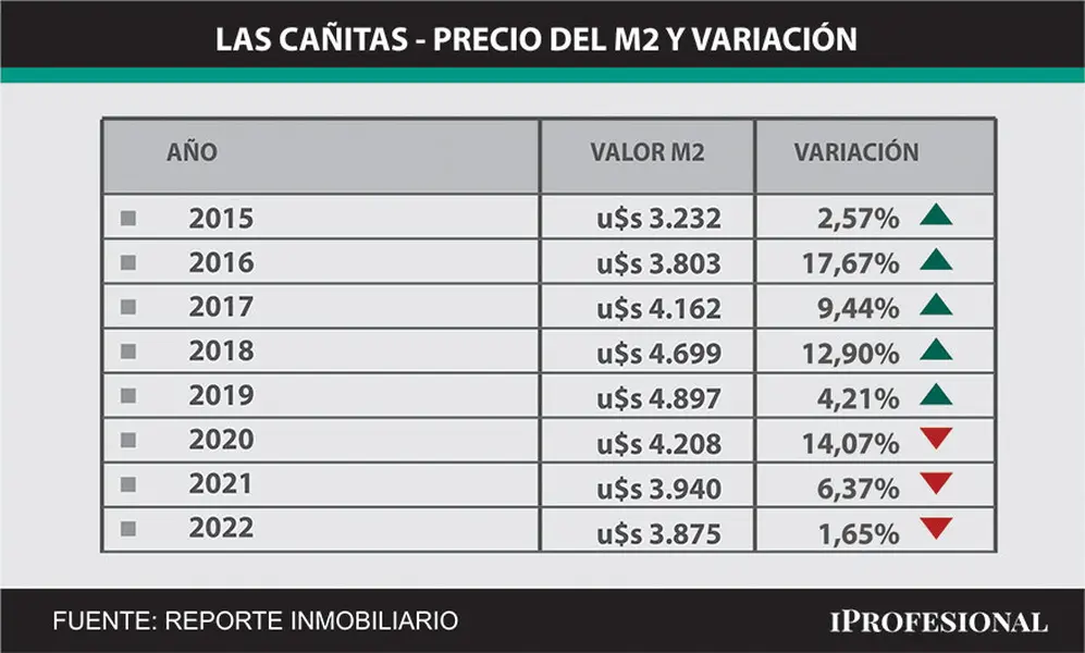 Departamentos en Las Cañitas: los precios se hundieron en los últimos dos años.