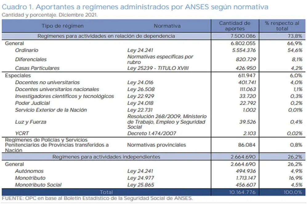 Aportantes al sistema jubilatorio argentino.