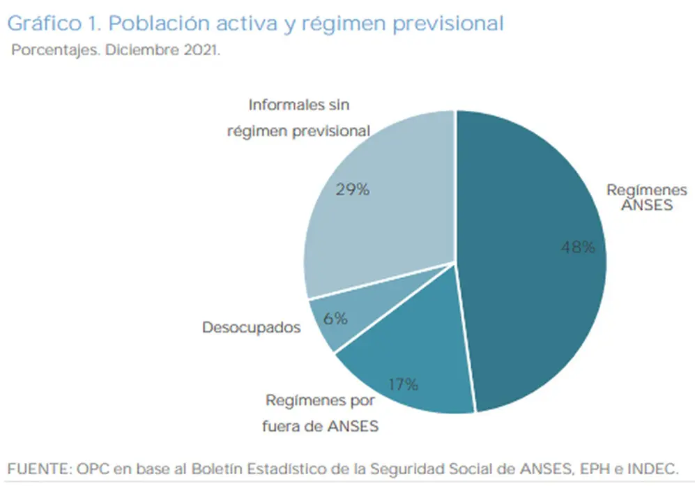 Población activa y régimen previsional.