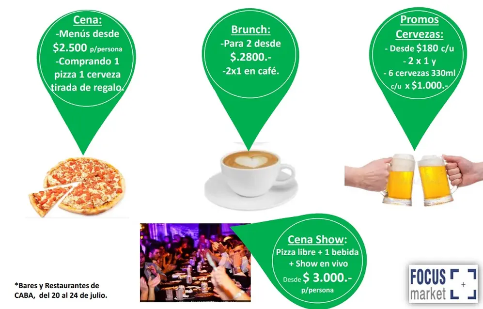 Fuente: Focus Market.