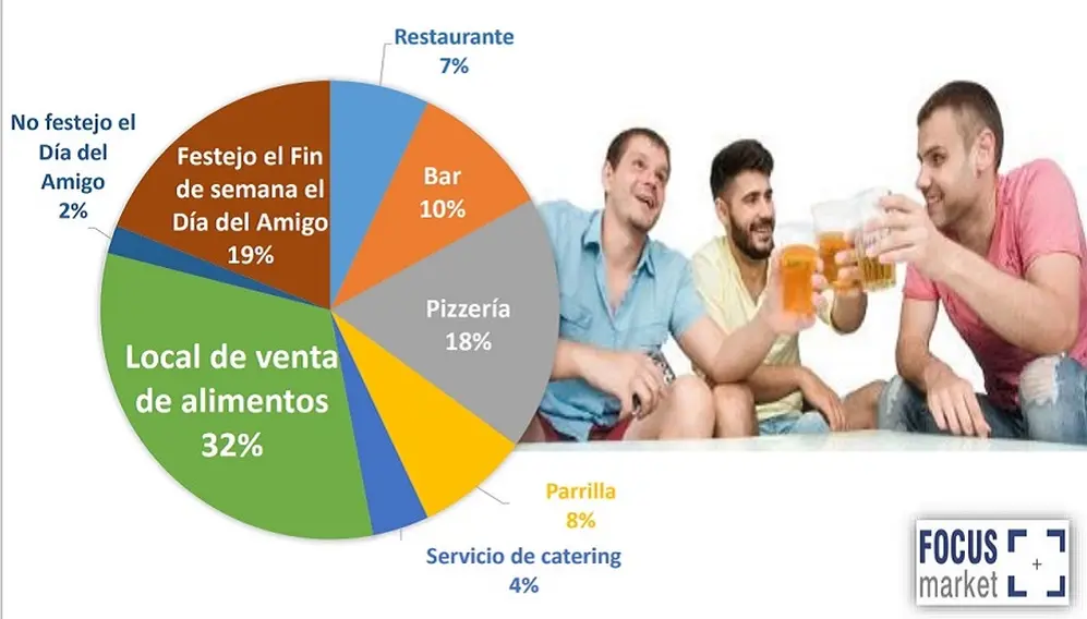 La consultora también indagó sobre el lugar para cenar o comprar la comida que eligen los argentinos. Fuente: Focus Market.