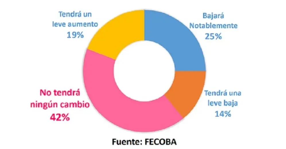 En cuanto a las ventas, los comerciantes no tienen muchas expectativas. 