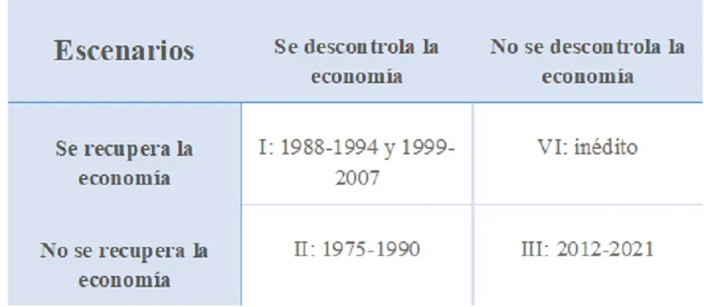 Los escenarios de la economía que ya se vivieron en la Argentina. Fuente: IERAL