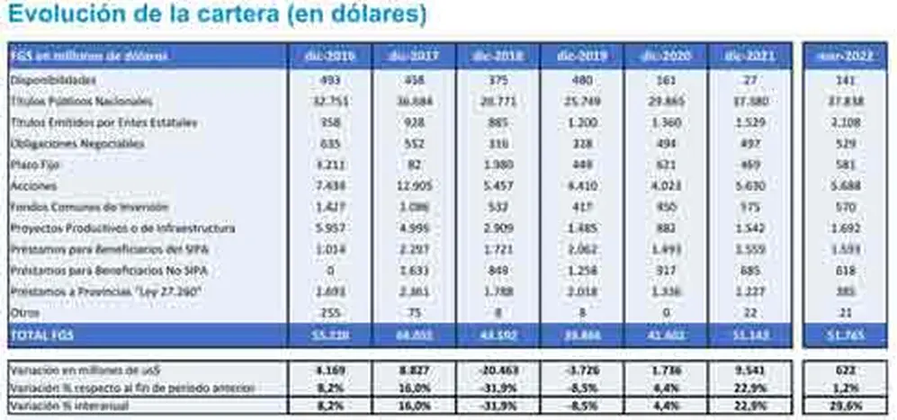 Cuadro 2. Composición de la cartera del FGS.