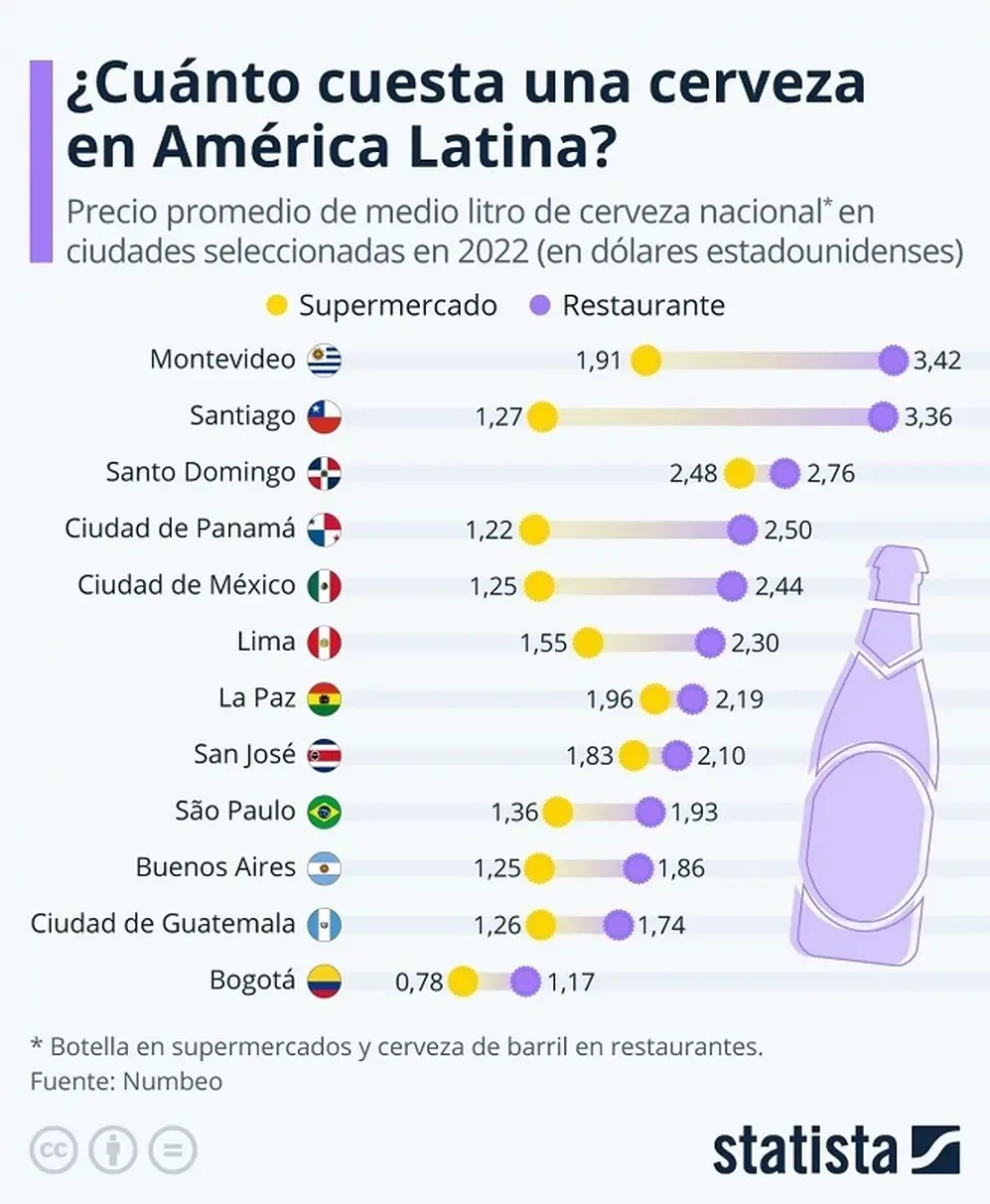 ¿Cuánto cuesta tomarse una cerveza en América Latina?