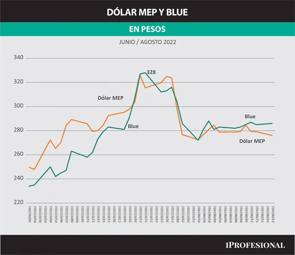 Dólar MEP y blue en pesos entre julio y agosto