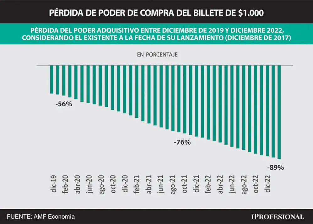 El poder de compra del billete de $1.000 habrá caído 90% en diciembre, respecto al que tenía en diciembre del 2017 cuando fue lanzado por el BCRA.