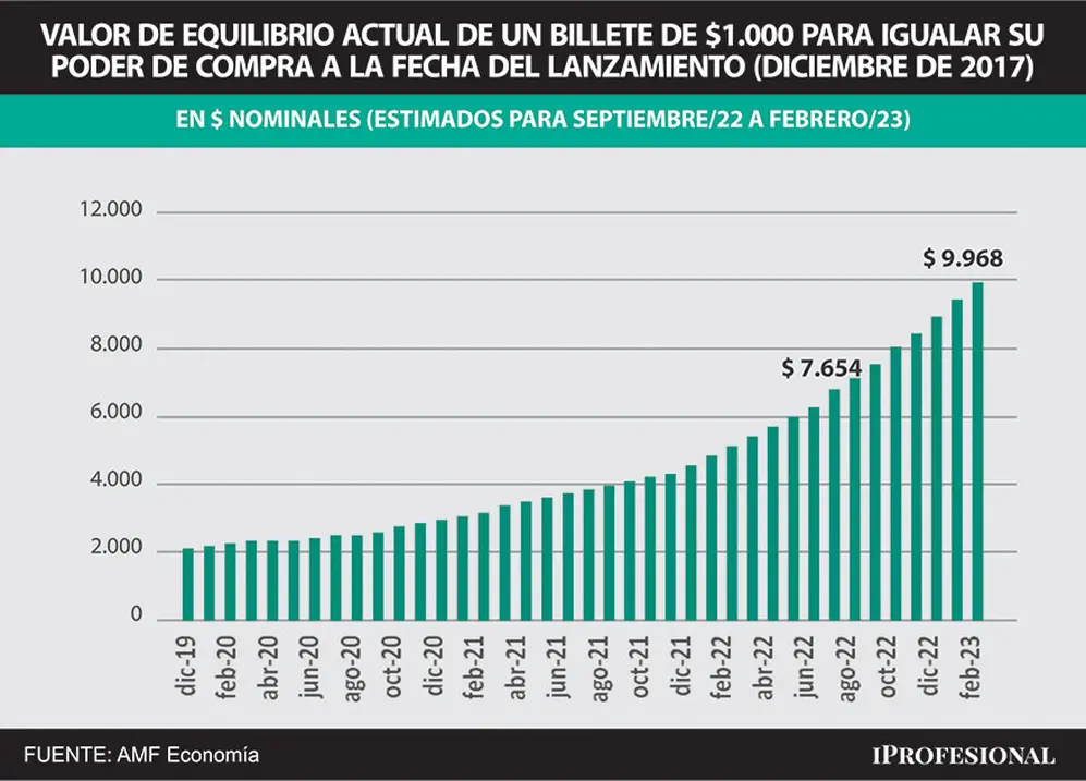 En septiembre un billete de $1.000 equivale, en cifras actuales, al poder de compra de $7.654