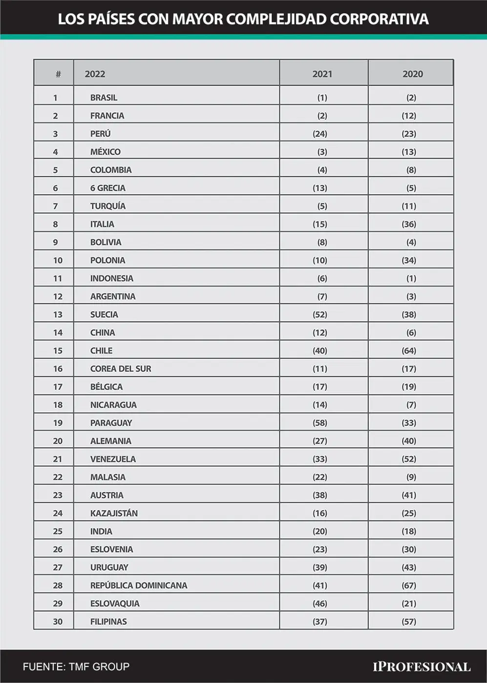 Los 30 países más complejos donde hacer negocios según TMF Group