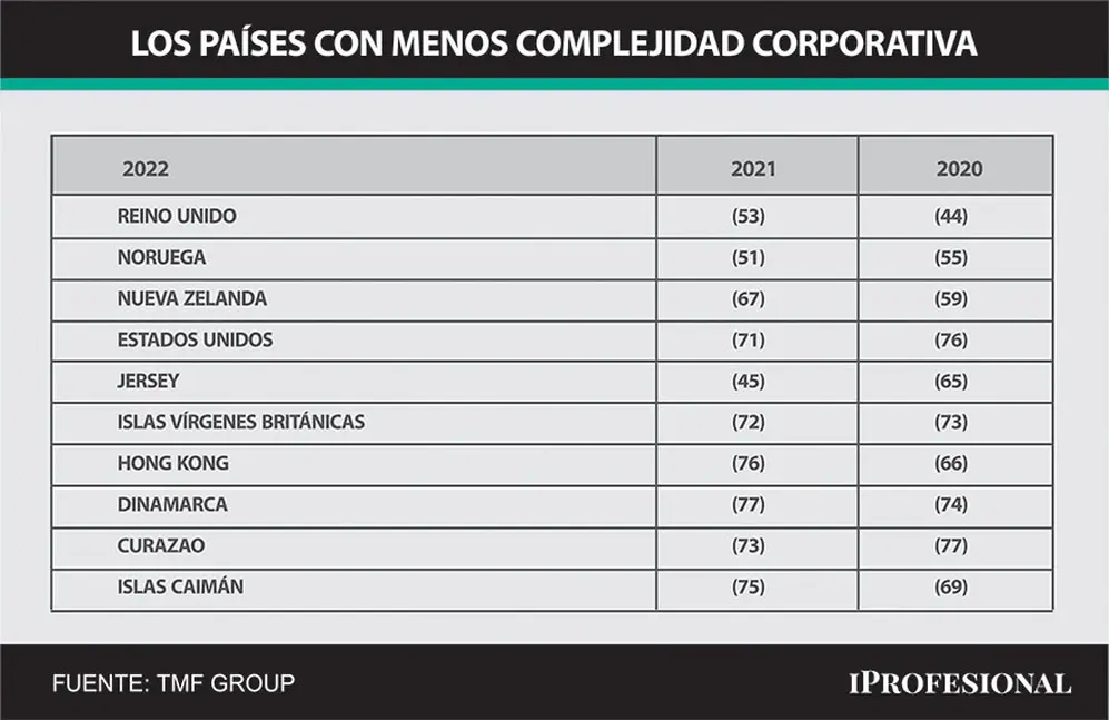 Los países menos complejos donde hacer negocios. Ranking 2022