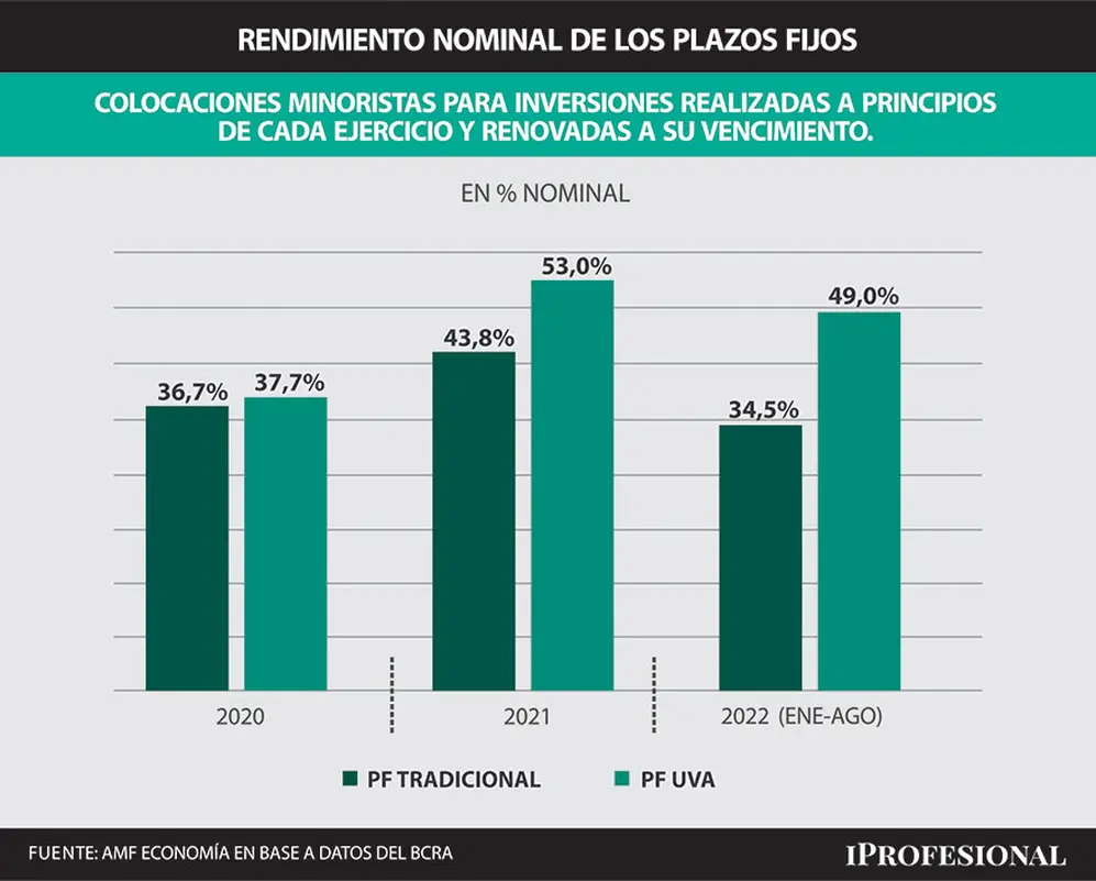 El rendimiento de los plazos fijos UVA en todo el 2022 le gana por lejos al que tiene en el mismo período la opción tradicional.
